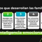 ¿Qué es la inteligencia emocional en la familia y cómo desarrollarla?