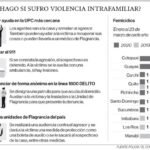 Que Hacer Si Sabemos De Un Caso De Violencia Intrafamiliar