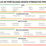 Prueba de los 15 puntos fuertes de Martin Seligman: Autoconciencia y Desarrollo Personal